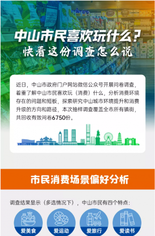 中山市民喜歡玩什么？快看這份調(diào)查怎么說